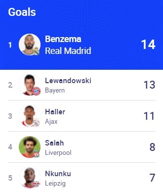 本赛季欧冠射手榜:本泽马14球居首有望首获金靴,萨拉赫8球第四