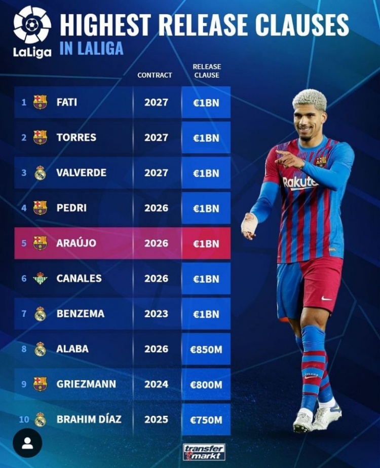 西甲球员解约金排行榜:本泽马,法蒂,阿劳霍等7人10亿欧