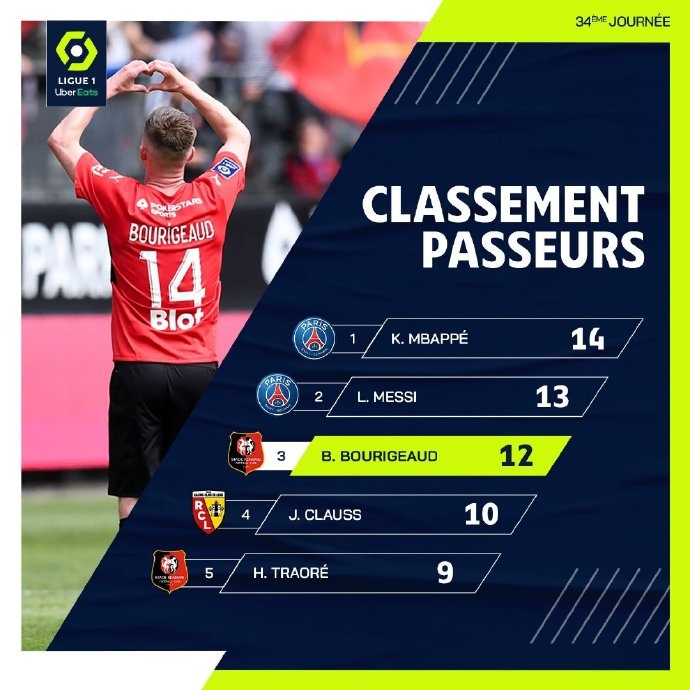 法甲助攻榜:姆巴佩14助攻排第一,梅西13助攻位列第二