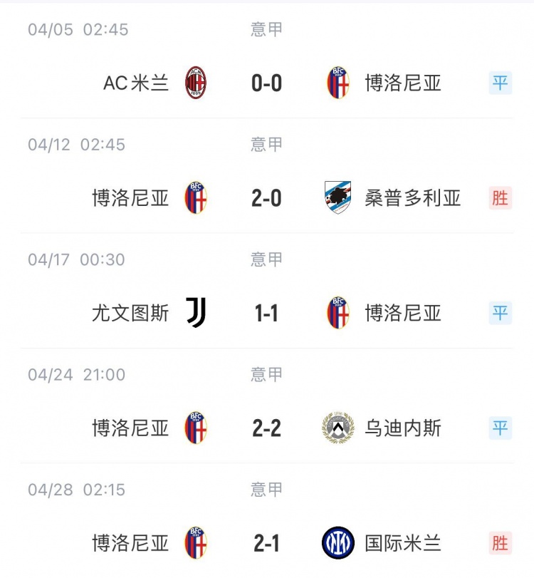 打的就是精锐！博洛尼亚4月份不败，客平米兰、尤文，主场胜国米