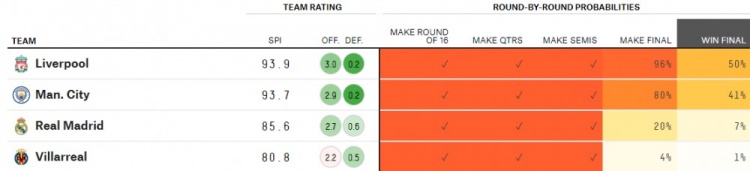 大数据预测欧冠：利物浦96%进决赛、50%夺冠，曼城80%进决赛