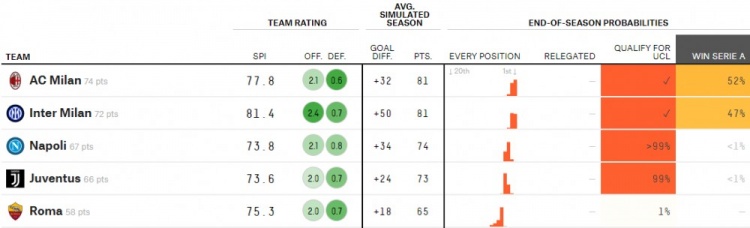 大数据预测意甲：AC米兰52%概率夺冠，国际米兰47%概率夺冠