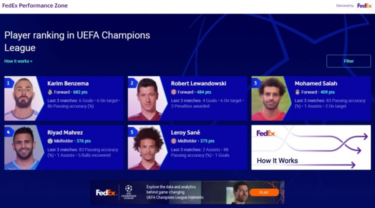 欧冠表现分:本泽马682分一骑绝尘,萨拉赫第3德布劳内首进前20