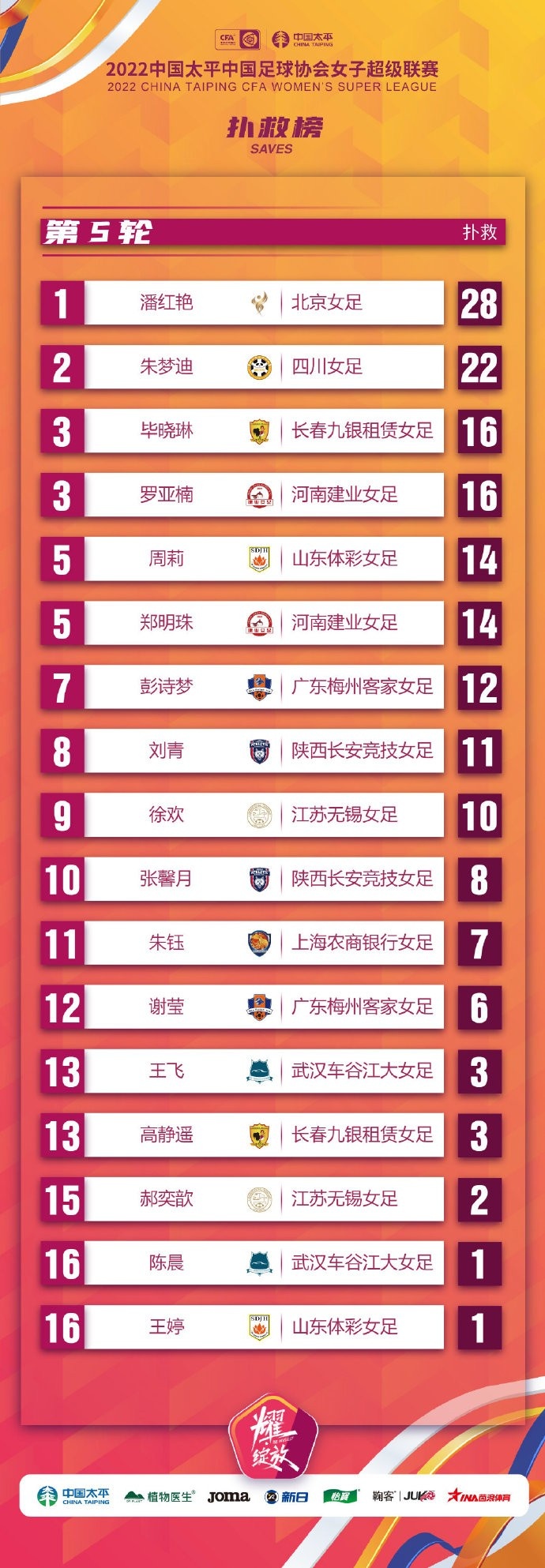 女超联赛第一阶段扑救榜:北京女足17岁小将潘红艳,28次扑救第一