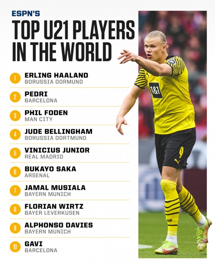 ESPN评U21球员TOP10:哈兰德居首,佩德里、福登二三位