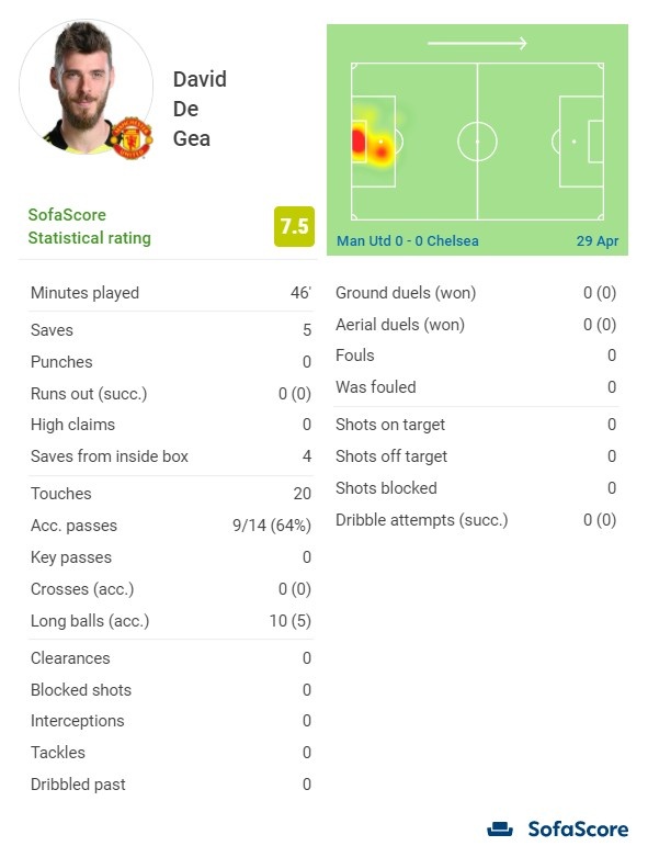 德赫亚战切尔西半场数据：5次扑救，评分7.5队内最高