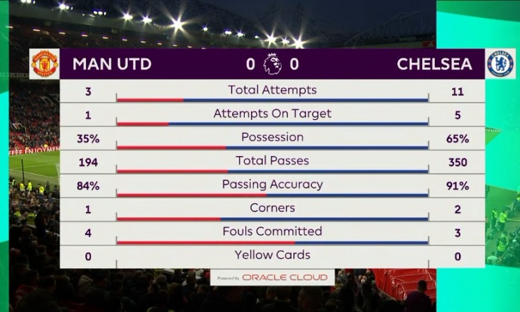半场数据:曼联3射1正&控球率35%,切尔西11射5正