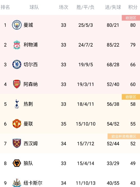 英超积分榜:曼联55分仍居第六,多赛两场落后第四阿森纳5分