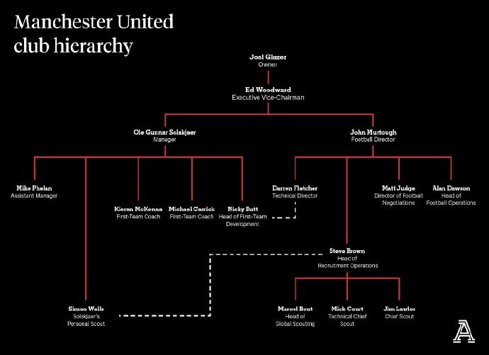 人事大洗牌!曼联近一年来球队管理人员已大部分离职