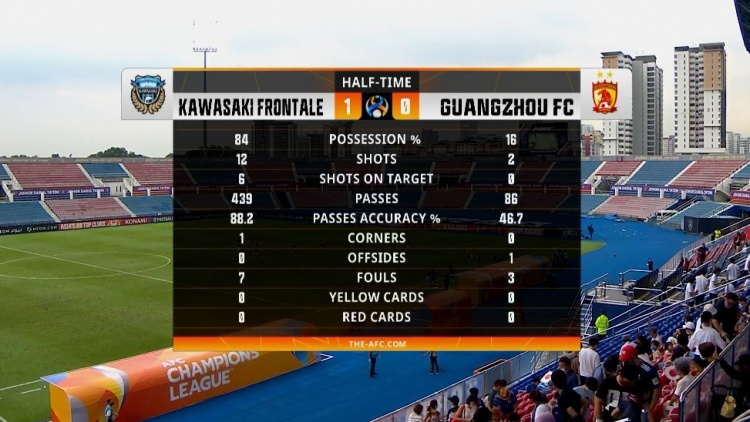 半场数据统计:广州队控球率16%,两脚射门0射正