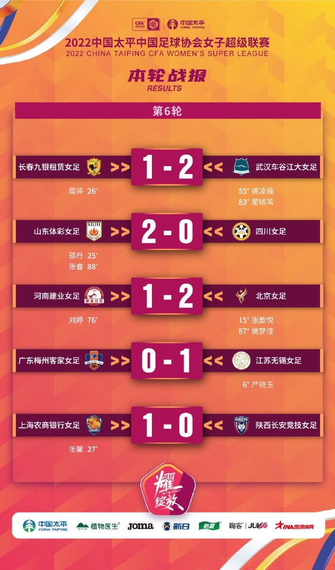 女超第6轮战报：武汉2-1逆转长春，6场比赛未尝一败