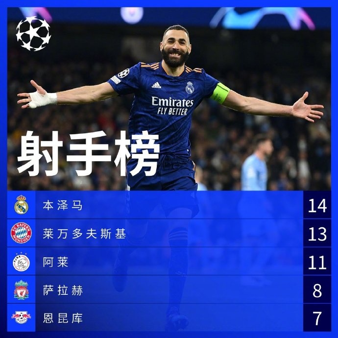 欧冠金靴的悬念还剩多少?射手榜本泽灭霸10场14球居首