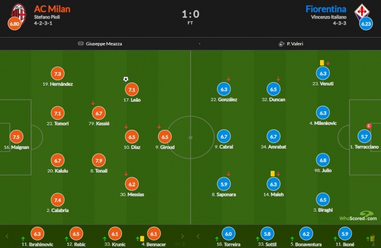 AC米兰vs紫百合赛后评分:托纳利7.9分最高 莱奥破门7.1