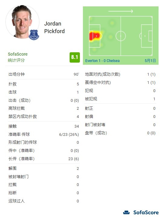 皮克福德全场数据:5次扑救、2次解围、评分8.1全场最高