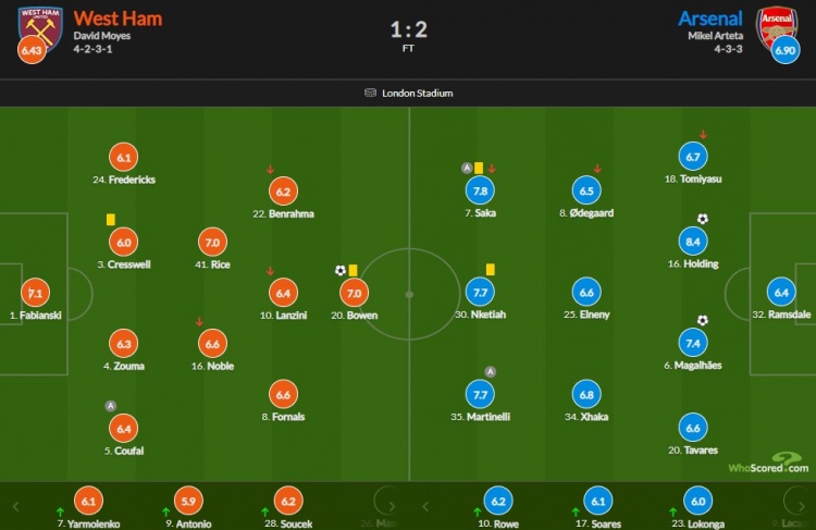 阿森纳vs西汉姆评分：霍尔丁8.4最高 萨卡7.8次席