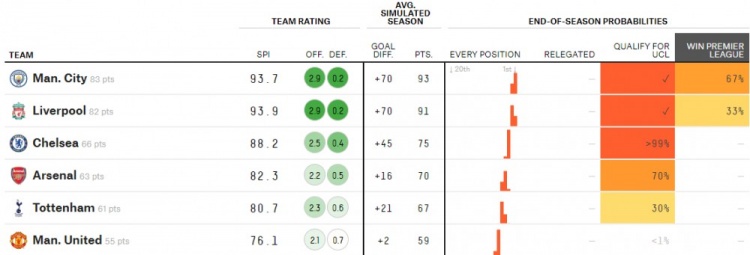 大数据预测英超争四概率:阿森纳70%,热刺30%,曼联小于1%