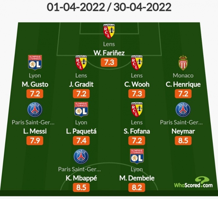 Whoscored评法甲4月最佳阵:梅西,姆巴佩,内马尔皆入选