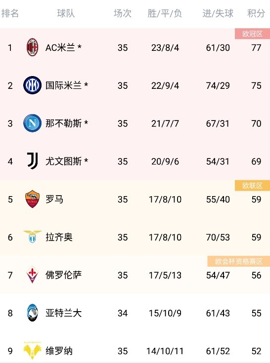 意甲下赛季欧冠四队确定：AC米兰、国米、尤文、那不勒斯