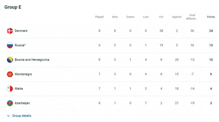 官方：俄罗斯女足遭世预赛驱逐，E组改为5队继续进行