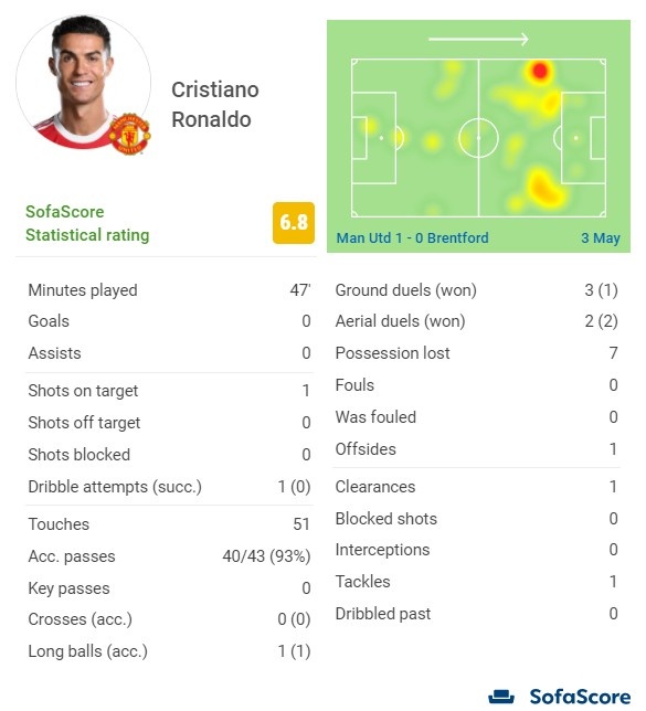 C罗半场数据:1次射正,1次越位,1次解围+1次抢断