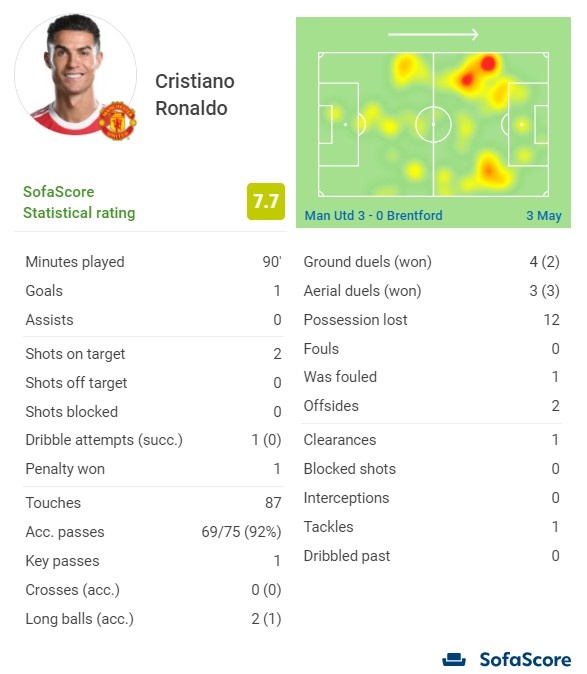 C罗全场数据:2次射正1粒进球,1次关键传球,传球成功率92%