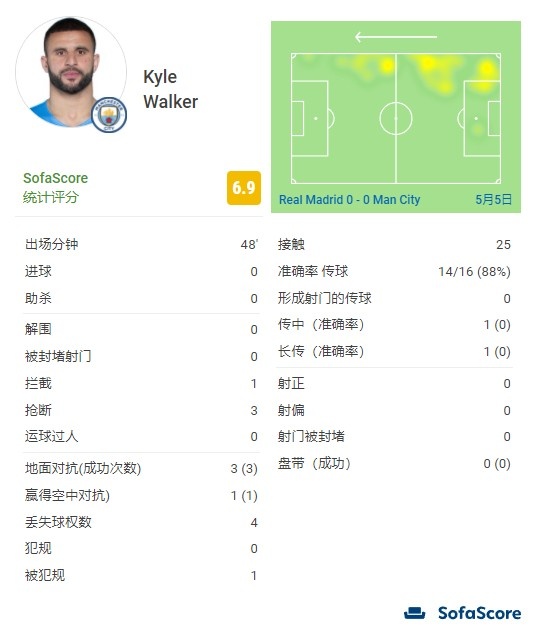 沃克半场数据:4次对抗全部成功,3次抢断1次拦截