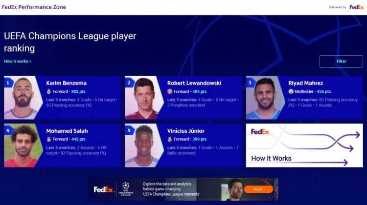 欧冠表现分:本泽马802分断层领先,前20皇马5人红军4人黄潜5人