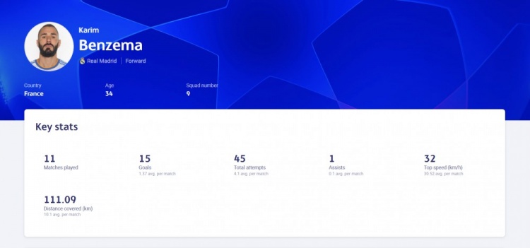 欧冠表现分:本泽马802分断层领先,前20皇马5人红军4人黄潜5人