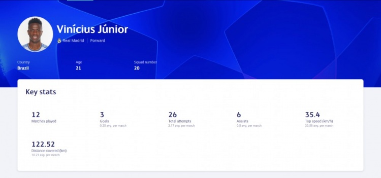 欧冠表现分:本泽马802分断层领先,前20皇马5人红军4人黄潜5人