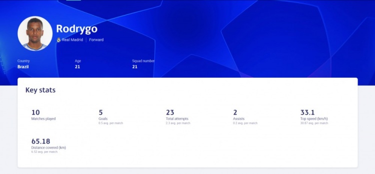 欧冠表现分:本泽马802分断层领先,前20皇马5人红军4人黄潜5人