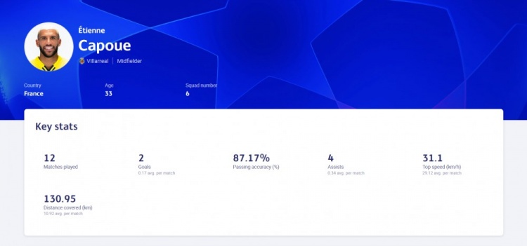 欧冠表现分:本泽马802分断层领先,前20皇马5人红军4人黄潜5人