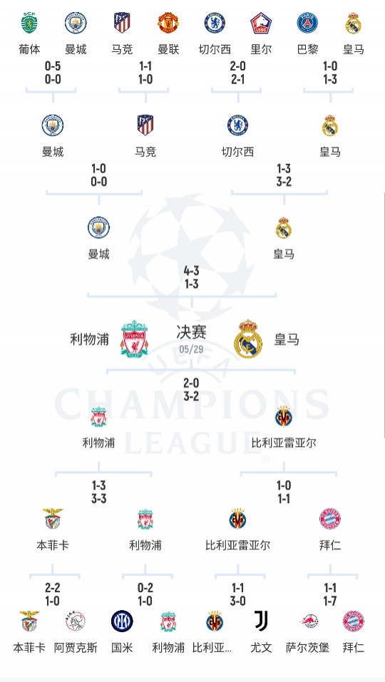 那决赛...?本赛季欧冠3轮淘汰赛,皇马均打出过3-1的比分