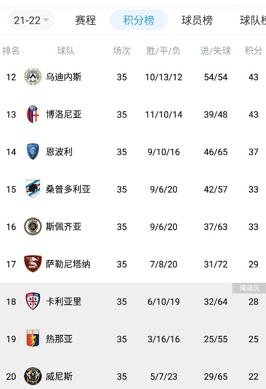 能否创造奇迹?萨勒尼塔纳近5轮4胜1平抢13分,暂时脱离降级区