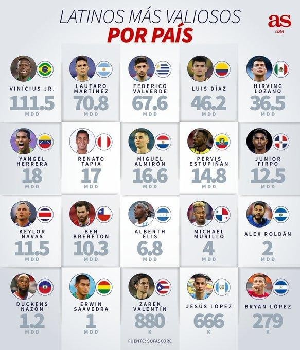 阿斯盘点拉美各地现身价最高球员：维尼修斯1.115亿美元巴西第一