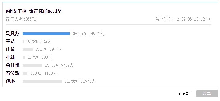 谁是你心中的篮球女主播No.1？小组赛Day4马凡舒、伊琳获前二