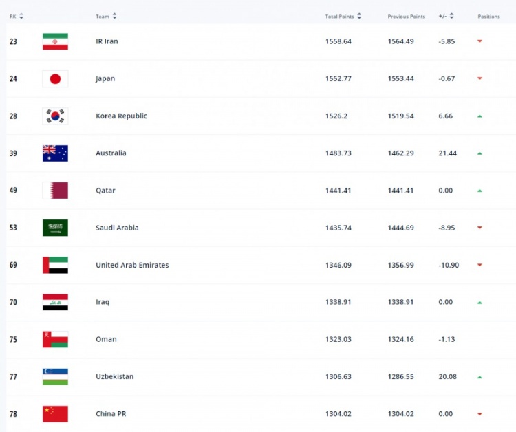 FIFA最新排名：国足排名跌出亚洲前十！排在世界第78，亚洲第11