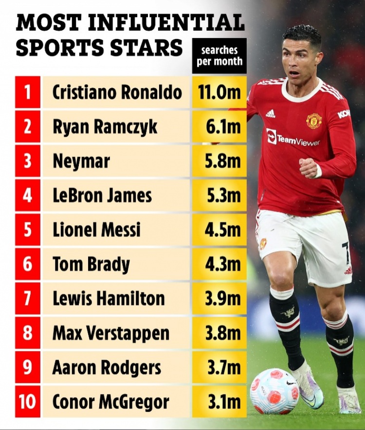 全球搜索量最高体育明星：C罗第一，内马尔、詹姆斯、梅西列3-5位