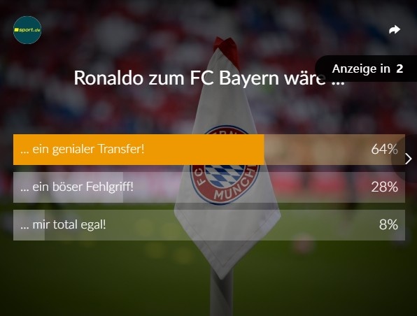 你看好C罗去拜仁吗？德媒发起投票，64%球迷支持、28%球迷反对