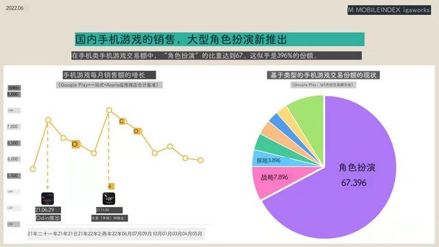 韩国手游市场一年流失270万玩家、用户规模减少10.6%，什么原因？