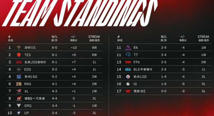 LPL今日赛果：Doinb酒桶送iG两连败 SofM连续犯病WBG不敌AL