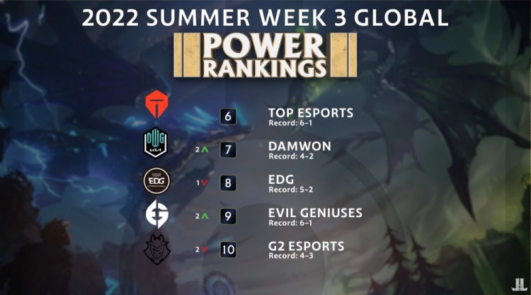 外媒盘点夏季赛第三周队伍排名：V5 6-0略显颓势 GEN全胜尽显风采