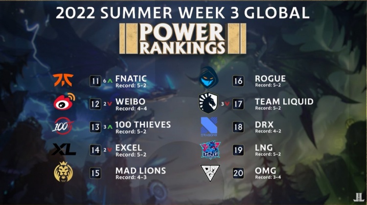 外媒盘点夏季赛第三周队伍排名：V5 6-0略显颓势 GEN全胜尽显风采