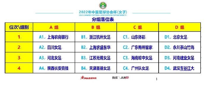 2022年中国足协杯（女子）分组公布：上海女足A组，武汉女足D组