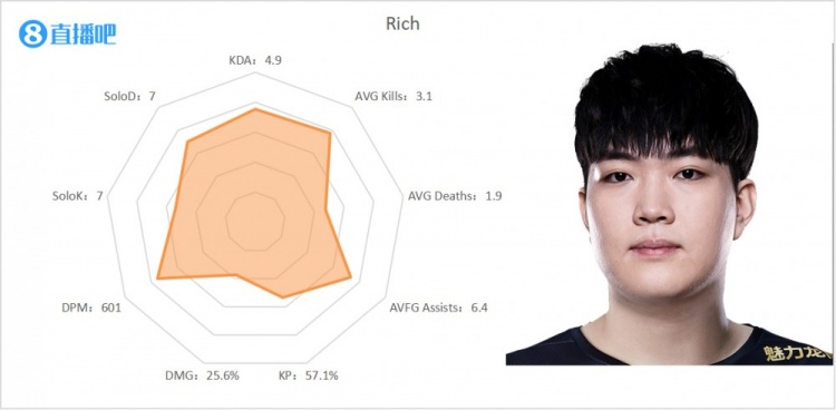LPL夏季前半程上单雷达图：shanji化身单杀王 Rich多项数据领先