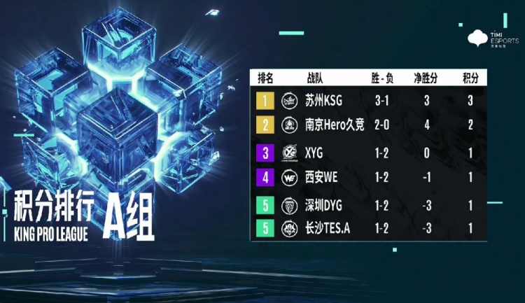 KPL今日赛果：北京WB晋级季后赛 EDGM名列B组第一