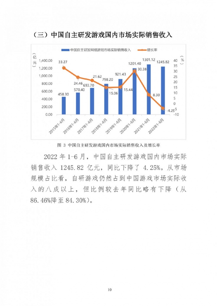中国游戏市场上半年收入1477亿元 网页游戏收入达27亿