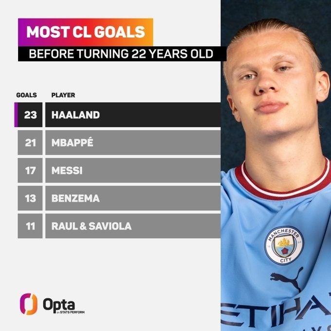 创造纪录！哈兰德是目前唯一在22岁前攻入22粒欧冠进球的球员