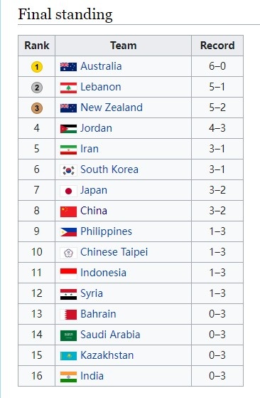 中国男篮本届亚洲杯最终排名第八 创队史第二差战绩