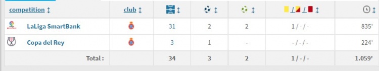 武磊留洋数据：出场126次16球进账，帮助西班牙人升甲