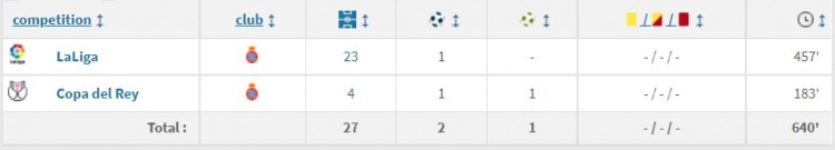 武磊留洋数据：出场126次16球进账，帮助西班牙人升甲